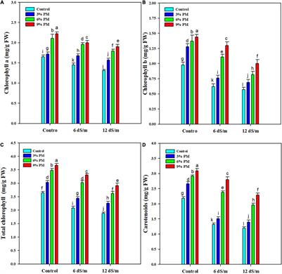 Mitigation of Salinity-Induced Oxidative Damage, Growth, and Yield Reduction in Fine Rice by Sugarcane Press Mud Application